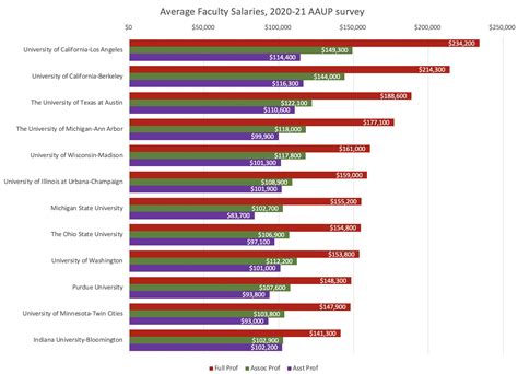 5 Highest Paid Fsu Faculty Salaries Revealed