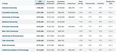 5 Highest Paid Professors At University Of Cincinnati