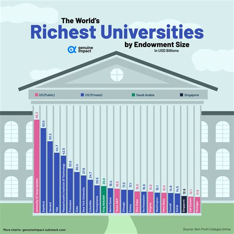 5 Richest Universities In The World