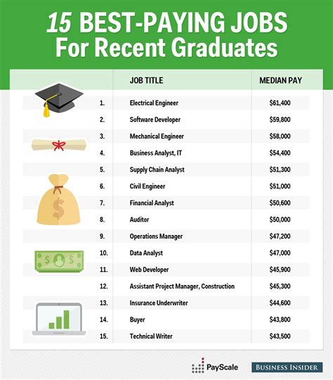 6 High-Paying Jobs For Texas Southern University Grads