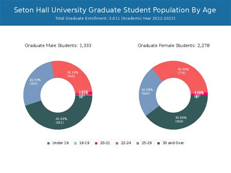 7 Key Demographics Of Seton Hall University