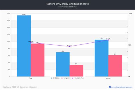 7 Radford University Graduation Rate Insights