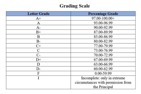 American Public University Grading Scale Explained