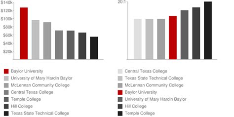 Baylor University Salaries: A Comprehensive Compensation Guide