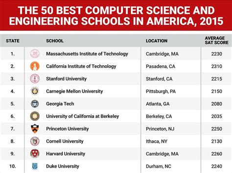 Best Colleges In Texas For Computer Science Degrees