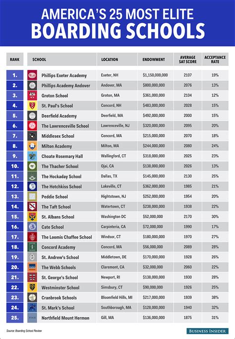 Californias Top 50 High Schools Ranked