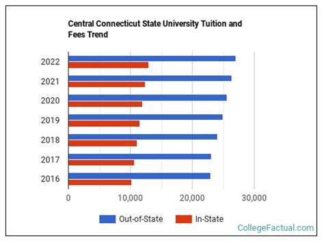 Central Connecticut State University Tuition Fees Explained