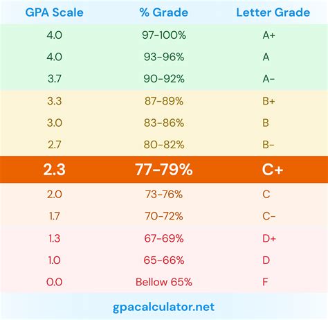 Chamberlain University Grading Scale: How It Works