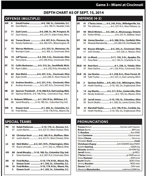 Cincinnati Bearcats Football Depth Chart Breakdown