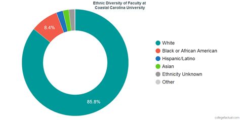 Embracing Diversity At Coastal Carolina University