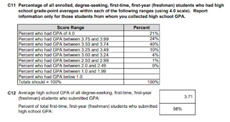 Exploring University Of Arkansas Common Data Set Insights