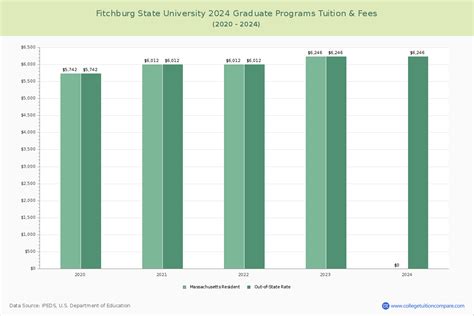 Fitchburg State University Tuition Fee Breakdown