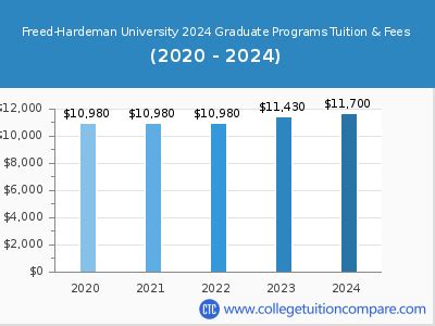 Freed-Hardeman University Tuition And Fees Guide