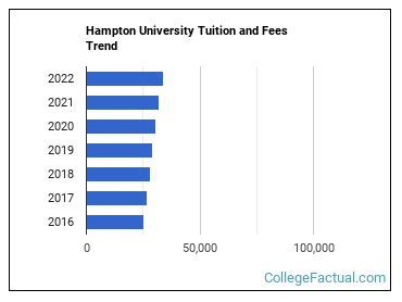 Hampton University Tuition: 4-Year Cost Breakdown Revealed