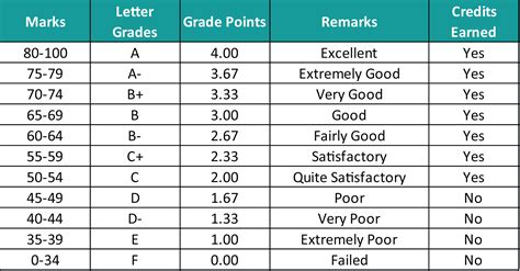 Kennesaw State University Grading Scale Explained