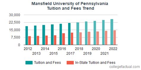 Mansfield University Of Pennsylvania Tuition And Fees Cost