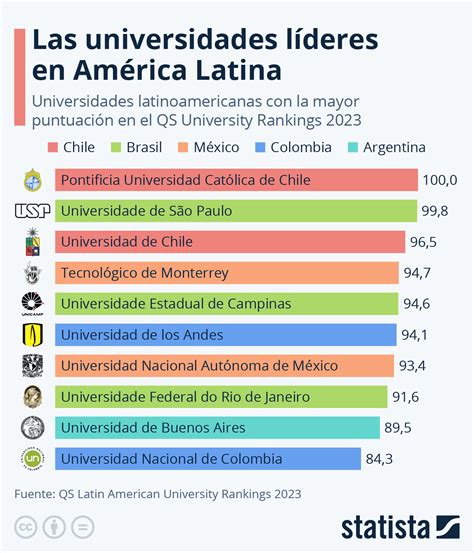 Mejores Universidades De AméRica Latina