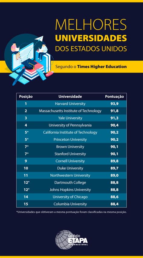 Melhores 10 Universidades Dos Eua