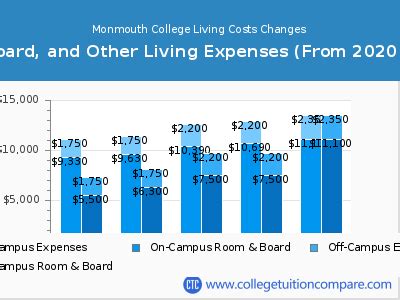 Monmouth University Tuition And Room And Board Costs