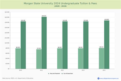 Morgan State University Tuition For 4 Years Cost