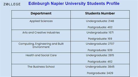 Napier University Acceptance Rate: Insider Tips For Applicants