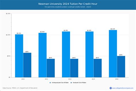 Newman University Tuition And Fees Overview