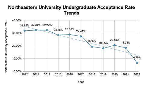 Northeaster University Acceptance Rate 2028 Insider Tips