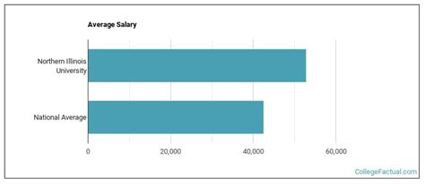 Northern Illinois University Employee Salaries Revealed