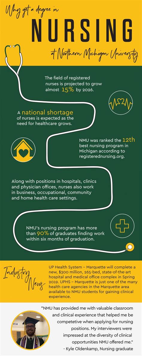 Northern Michigan University Nursing Program Overview