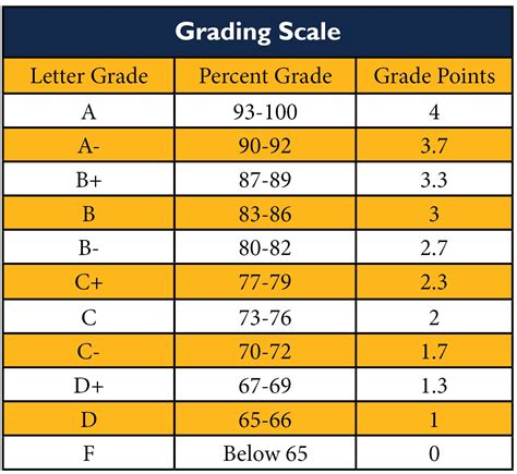 Odu Grading Scale: Understand Your Grades At Old Dominion