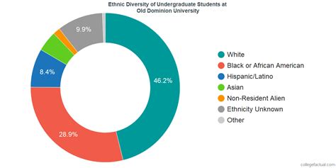 Old Dominion University Demographics At A Glance