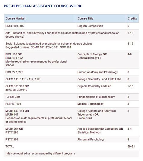 Pacific University Pa Program Requirements And Admission Guide