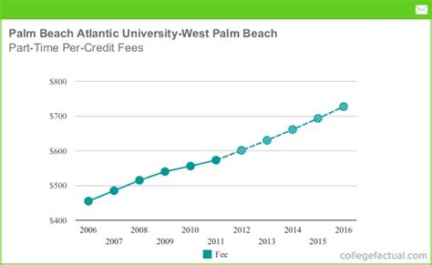 Palm Beach Atlantic University Tuition Costs And Fees