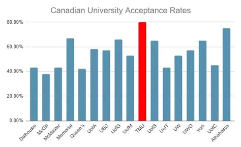 Ryerson University Acceptance Rate: What You Need To Know