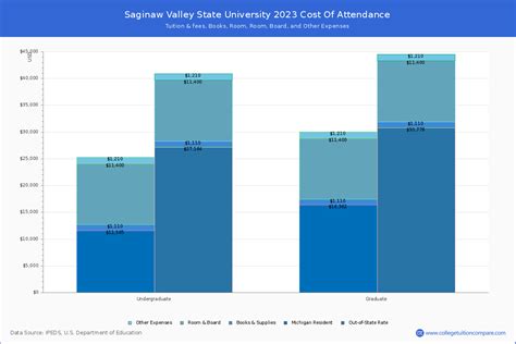 Saginaw Valley State University Tuition Fees Breakdown