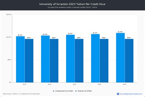 Scranton University Tuition Fees And Costs Explained