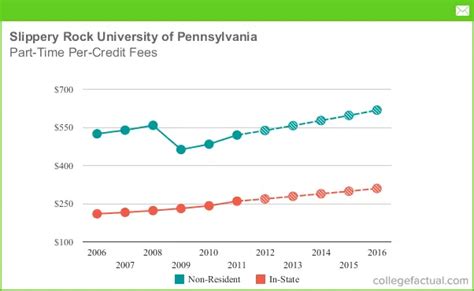 Slippery Rock University Tuition Costs Explained