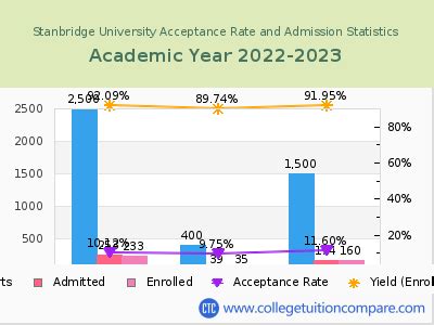 Stanbridge University Acceptance Rate: What You Need To Know