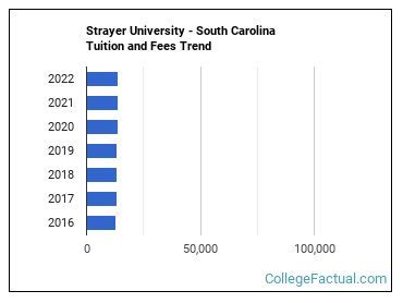 Strayer University Tuition And Fees Breakdown