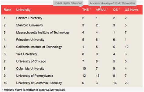 T10 University Rankings And Reviews