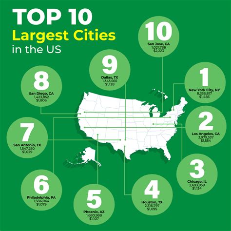 Top 10 Colleges In Major Us Cities