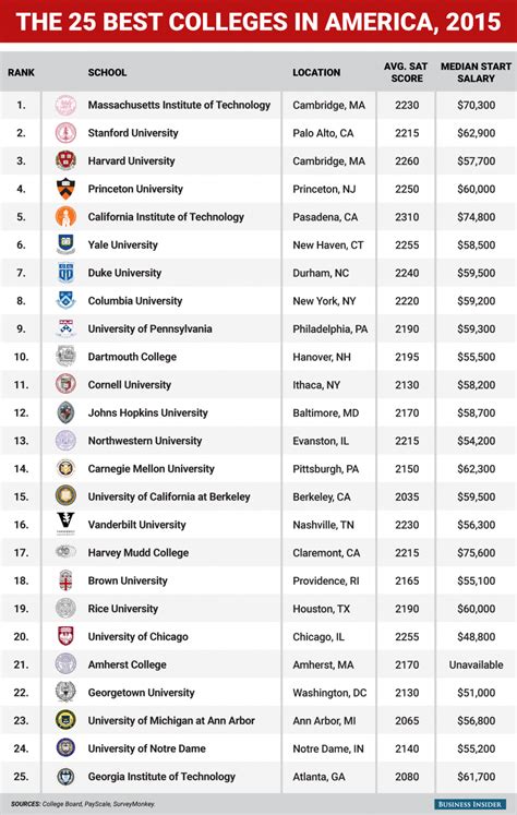 Top 10 Colleges Starting With O