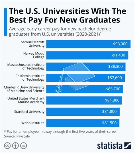 Top 10 Highest State University System Of Florida Salaries