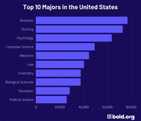 Top 10 Majors At Long Island University