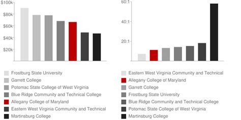 Top 10 University Of Maryland Faculty Salaries Revealed