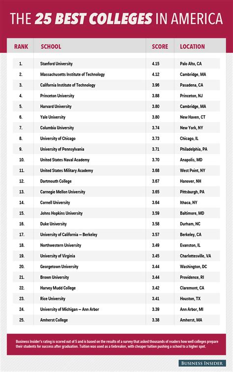 Top 10 Urban Colleges In The Us