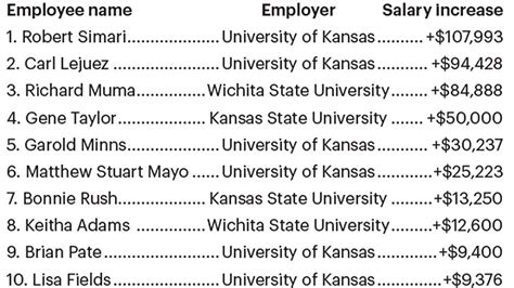 Top 10 Wichita State University Salaries Revealed