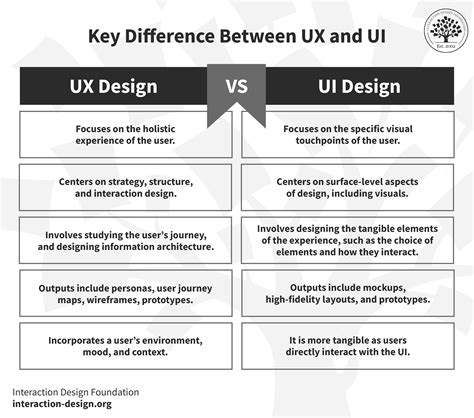 Ucsd Vs Ucd: 5 Key Differences To Consider