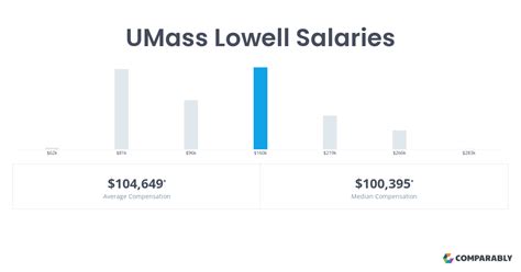 Umass Lowell Salaries: A Comprehensive Guide