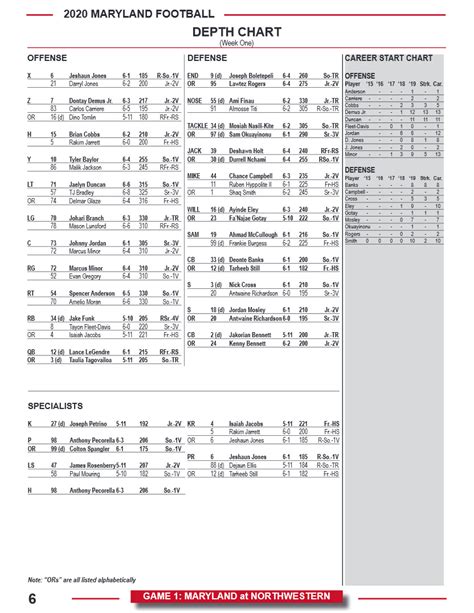 Umd Football Depth Chart Breakdown